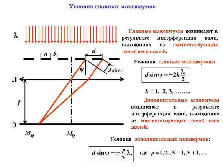 Условия главных максимумов d a b Главные максимумы возникают в результате интерференции волн, выходящих