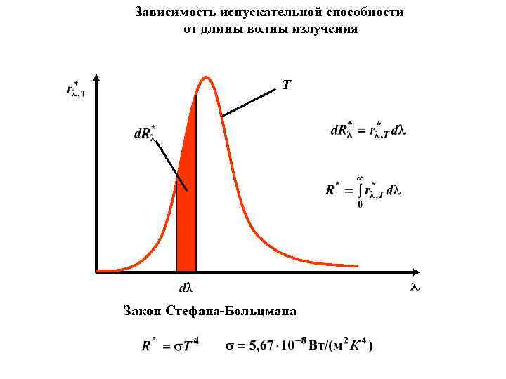 Зависимость испускательной способности от длины волны излучения T Закон Стефана-Больцмана 