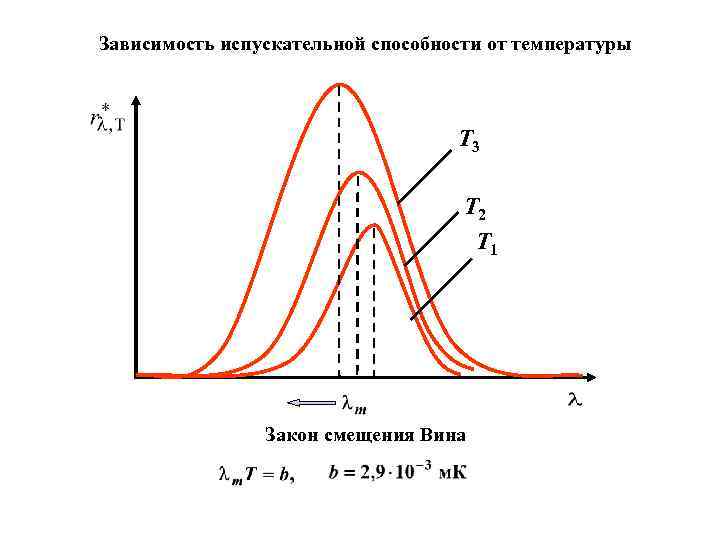 Зависимость испускательной способности от температуры T 3 T 2 T 1 Закон смещения Вина