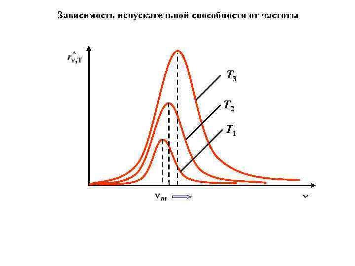 На рисунке показаны кривые зависимости. Зависимость испускательной способности от частоты. Зависимость излучательной способности от частоты. График зависимости излучательной способности АЧТ от длины волны. Зависимость испускательной способности АЧТ от длины волны.