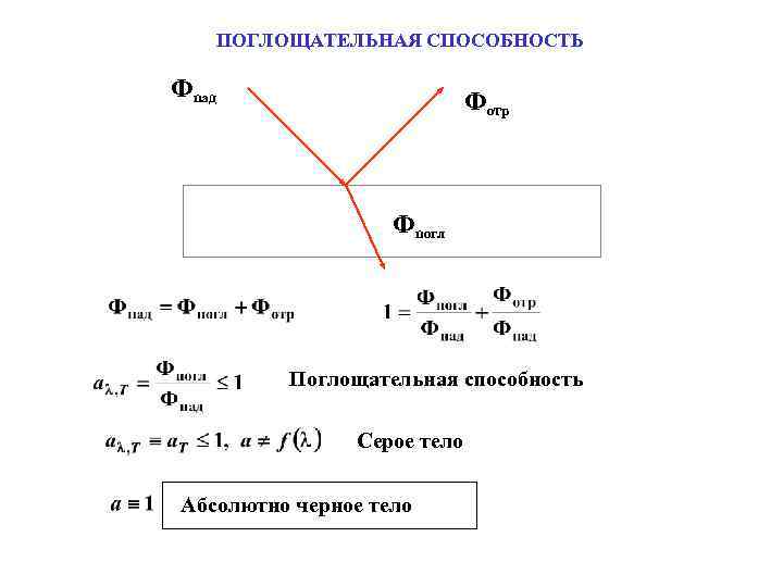 ПОГЛОЩАТЕЛЬНАЯ СПОСОБНОСТЬ Фпад Фотр Фпогл Поглощательная способность Серое тело Абсолютно черное тело 