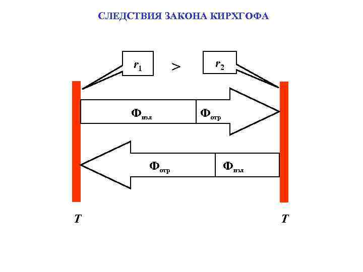 СЛЕДСТВИЯ ЗАКОНА КИРХГОФА r 1 > Физл Фотр T r 2 Фотр Физл T