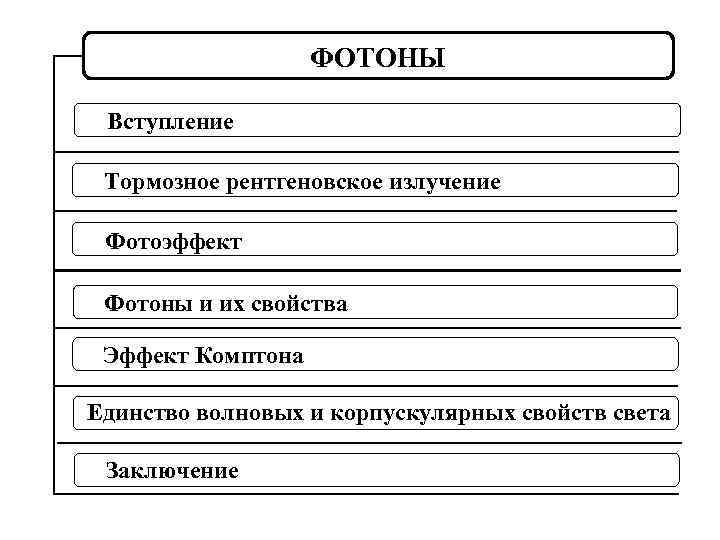 ФОТОНЫ Вступление Тормозное рентгеновское излучение Фотоэффект Фотоны и их свойства Эффект Комптона Единство волновых