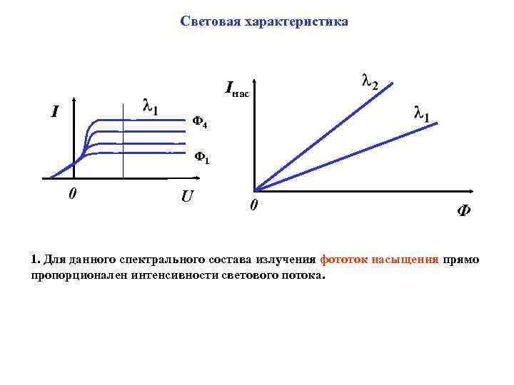 Световая характеристика Iнас I Ф 4 Ф 1 0 U 0 Ф 1. Для