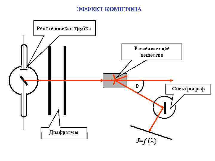 ЭФФЕКТ КОМПТОНА Рентгеновская трубка Рассеивающее вещество θ Диафрагмы J=f ( ) Спектрограф 