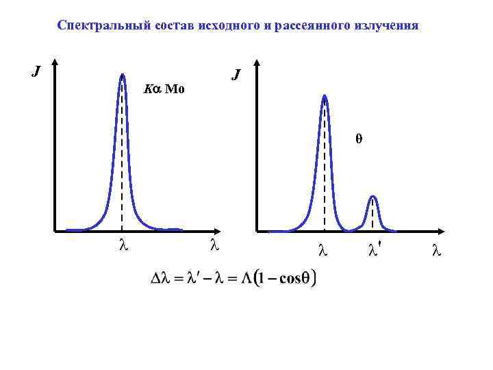 Спектральный состав исходного и рассеянного излучения J J K Мо θ ' 