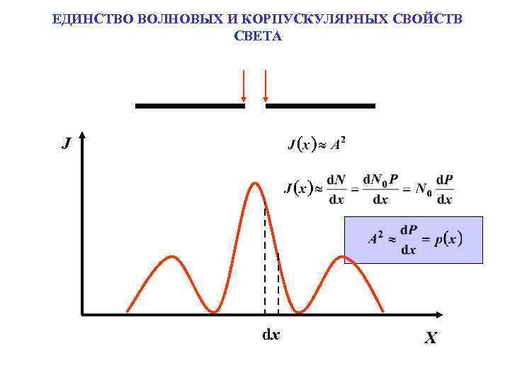 ЕДИНСТВО ВОЛНОВЫХ И КОРПУСКУЛЯРНЫХ СВОЙСТВ СВЕТА J dx X 