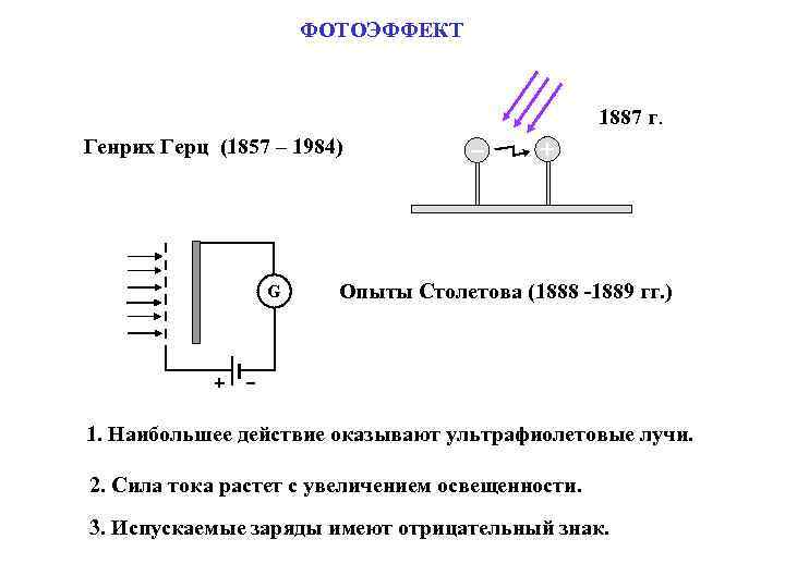 ФОТОЭФФЕКТ 1887 г. Генрих Герц (1857 – 1984) G Опыты Столетова (1888 -1889 гг.