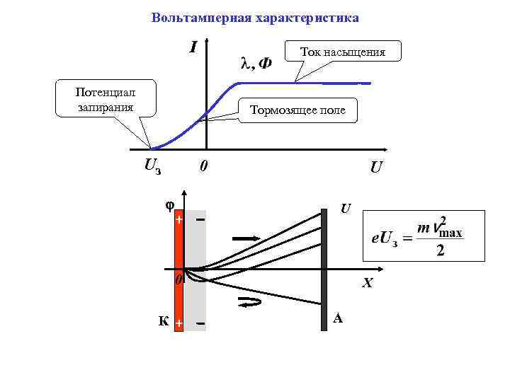 Вольтамперная характеристика I Ток насыщения Потенциал запирания Тормозящее поле Uз 0 U U 0