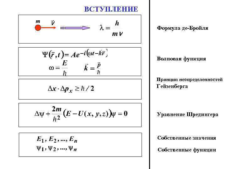 ВСТУПЛЕНИЕ m Формула де-Бройля Волновая функция Принцип неопределенностей Гейзенберга Уравнение Шредингера Собственные значения Собственные