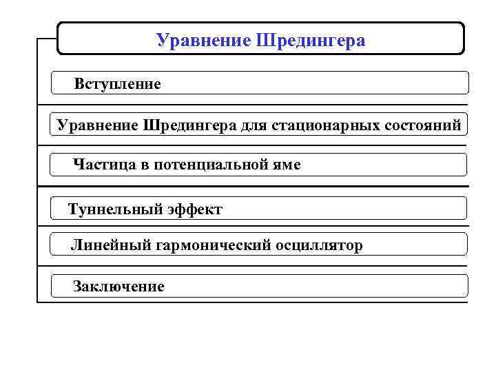 Уравнение Шредингера Вступление Уравнение Шредингера для стационарных состояний Частица в потенциальной яме Туннельный эффект