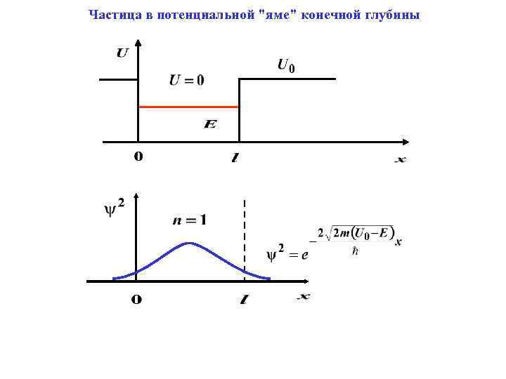 Частица в потенциальной 