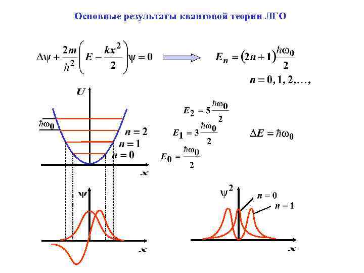 Основные результаты квантовой теории ЛГО 