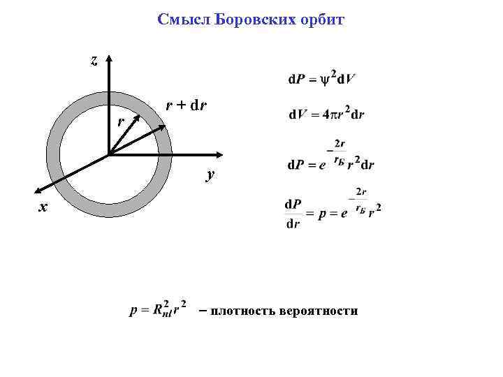 Смысл Боровских орбит z r r + dr y x плотность вероятности 