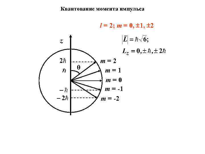 Квантование момента импульса l = 2; m = 0, 1, 2 z θ m=2