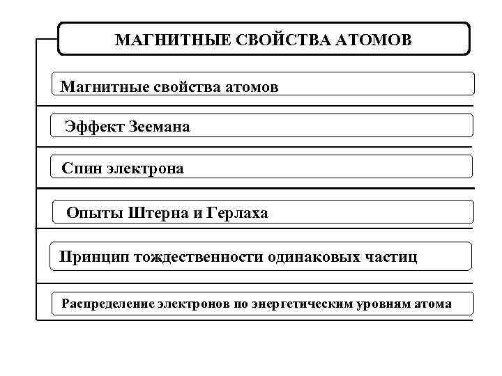 МАГНИТНЫЕ СВОЙСТВА АТОМОВ Магнитные свойства атомов Эффект Зеемана Спин электрона Опыты Штерна и Герлаха