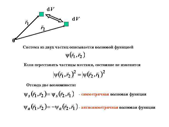 d. V 0 Система из двух частиц описывается волновой функцией Если переставить частицы местами,