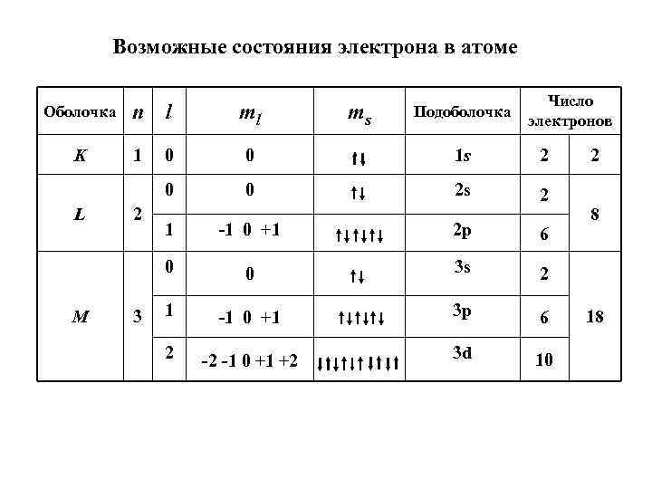Возможные состояния электрона в атоме n l ml K 1 0 0 1 s