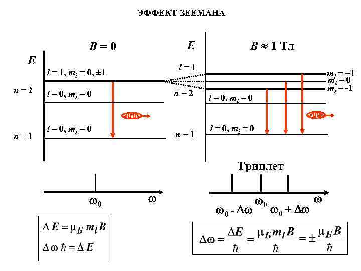 ЭФФЕКТ ЗЕЕМАНА E B=0 E l=1 l = 1, ml = 0, ± 1