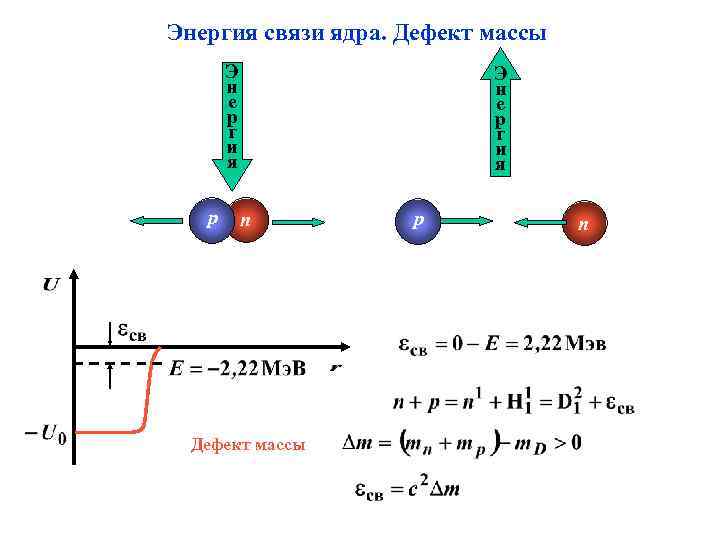 Энергия связи ядра. Дефект массы Э н е р г и я p Э