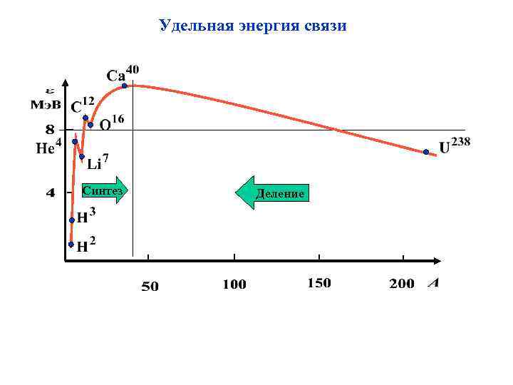 Удельная энергия связи Синтез Деление 