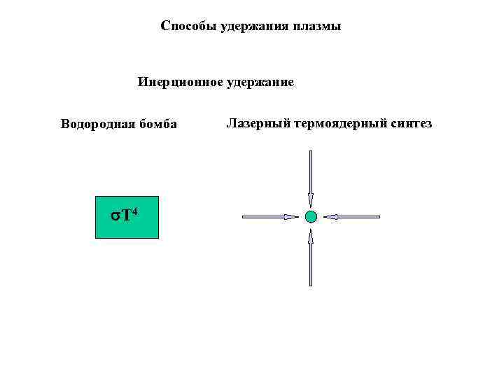 Способы удержания плазмы Инерционное удержание Водородная бомба Т 4 Лазерный термоядерный синтез 