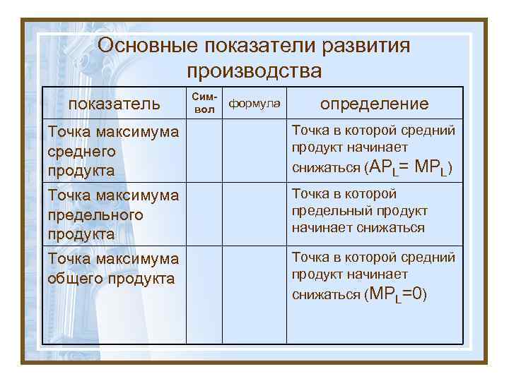 Основные показатели развития производства показатель Символ формула определение Точка максимума среднего продукта Точка в