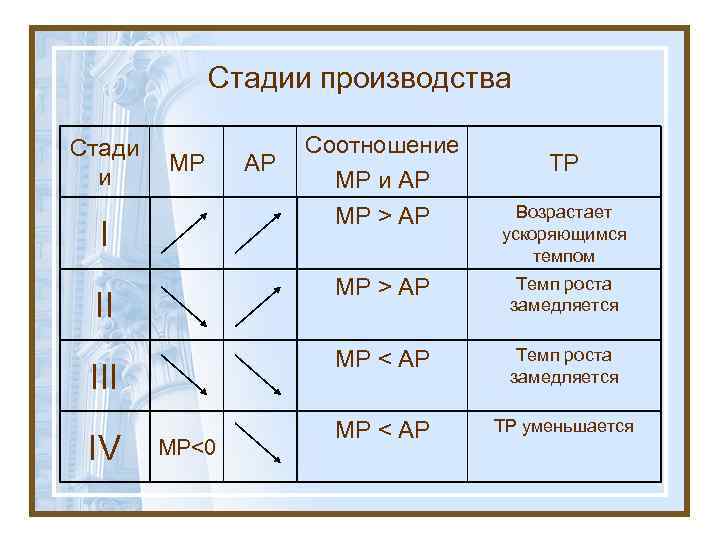 Стадии производства Стади и МР АР Соотношение МР и АР ТР I MP >