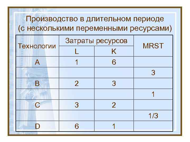 Производство в длительном периоде (с несколькими переменными ресурсами) Технологии A Затраты ресурсов L K