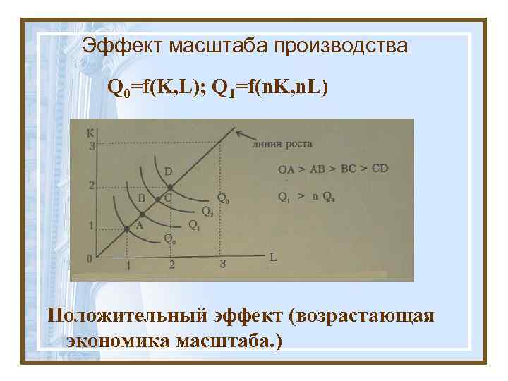 Эффект масштаба производства Q 0=f(K, L); Q 1=f(n. K, n. L) Положительный эффект (возрастающая