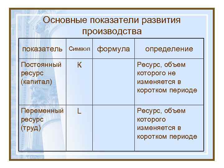 Основные показатели развития производства показатель Символ формула определение Постоянный ресурс (капитал) К Ресурс, объем