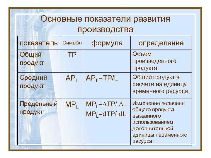 Основные показатели развития производства показатель Символ формула определение Объем произведенного продукта Общий продукт TP