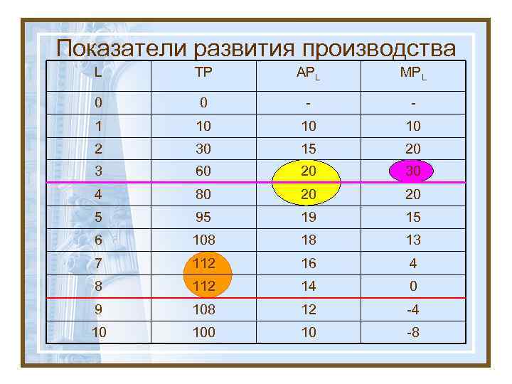 Показатели развития производства L TP APL MPL 0 0 - - 1 10 10