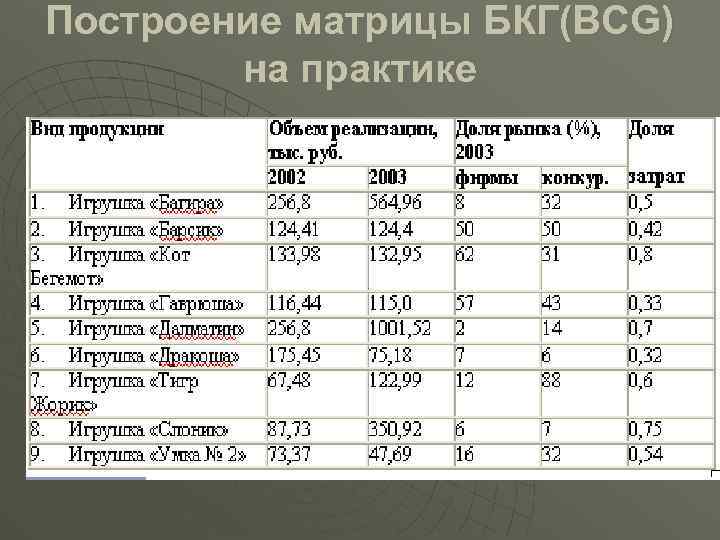 Построение матрицы БКГ(BCG) на практике 