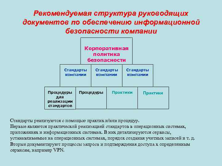 Рекомендуемая структура руководящих документов по обеспечению информационной безопасности компании Корпоративная политика безопасности Стандарты компании