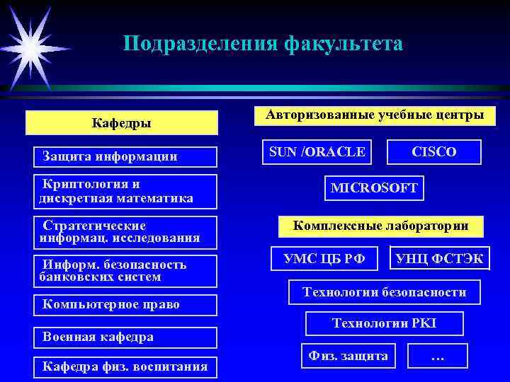 Отличие кафедры от факультета. Чем отличается Кафедра от факультета. Основные подразделения факультета и их характеристика.