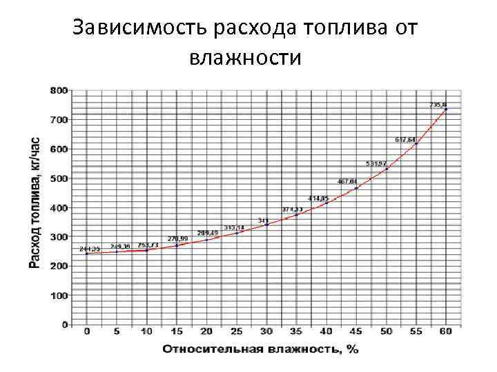 Обороты и расход топлива. График зависимости мощности от расхода топлива. Зависимость расхода топлива от температуры воздуха. График зависимости расхода топлива от скорости. Зависимость влажности от давления.