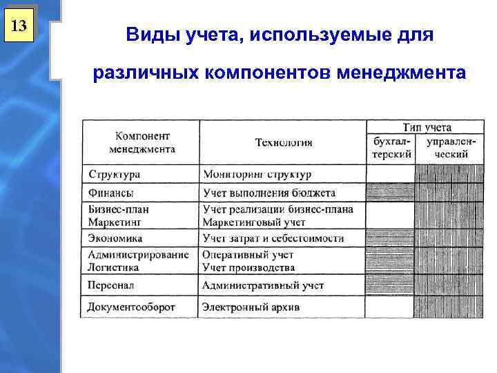 13 Виды учета, используемые для различных компонентов менеджмента 