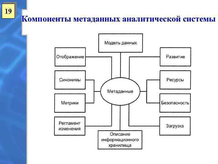 19 Компоненты метаданных аналитической системы 