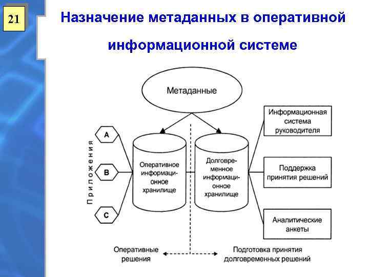 21 Назначение метаданных в оперативной информационной системе 