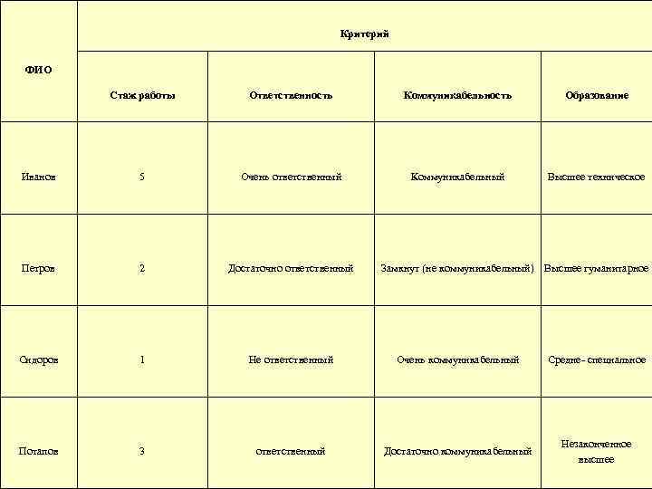 Критерий ФИО Стаж работы Ответственность Коммуникабельность Образование Иванов 5 Очень ответственный Коммуникабельный Высшее техническое