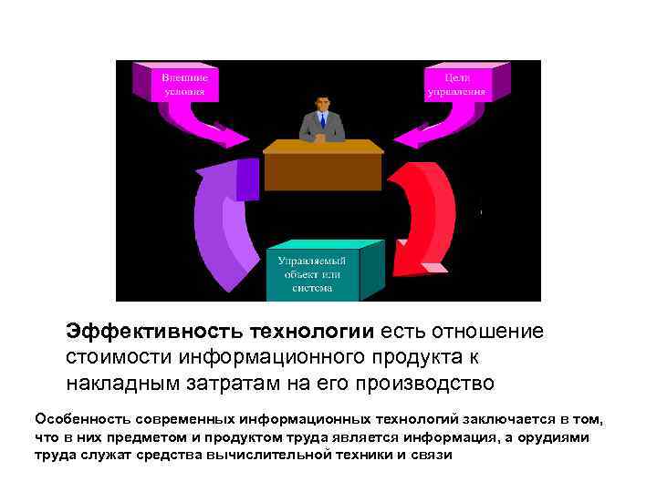 Эффективность технологии есть отношение стоимости информационного продукта к накладным затратам на его производство Особенность