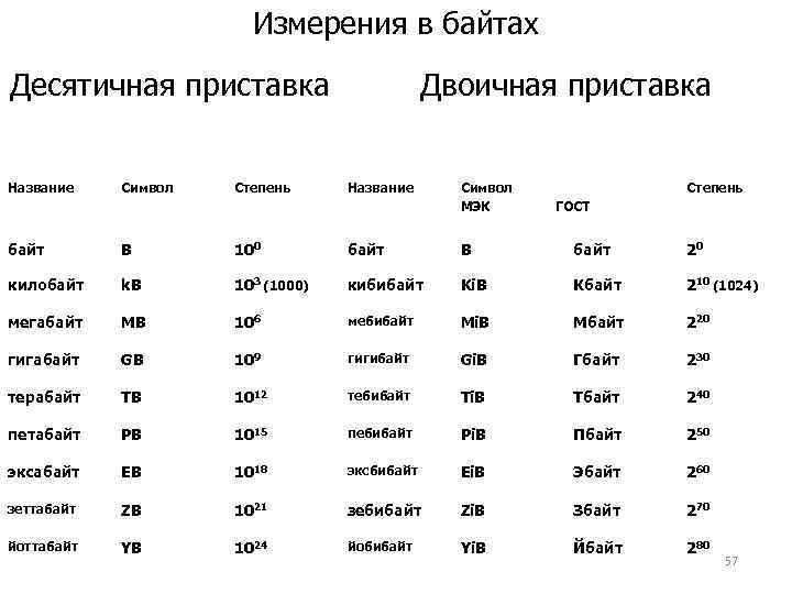 Определите размер в байтах следующего предложения. Измерения в байтах десятичная приставка двоичная приставка. Кибибайт мебибайт. Десятичная степень. Измерение в байтах.