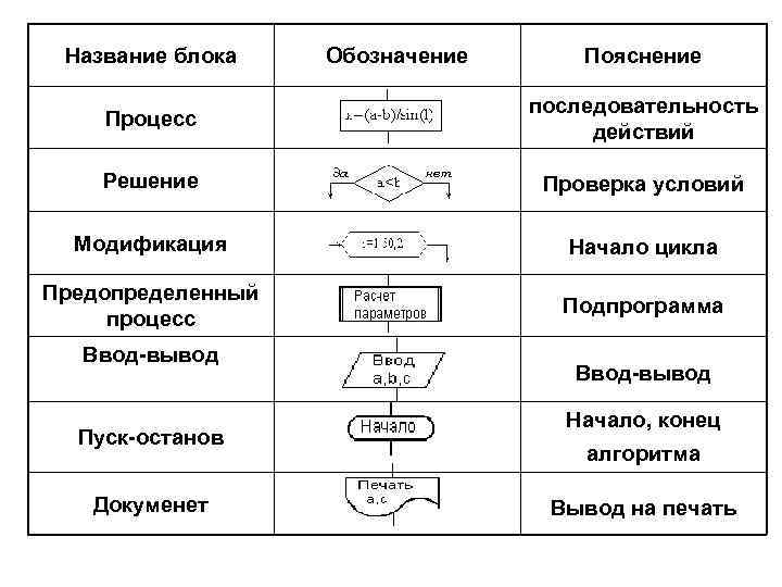 Название блока Обозначение Пояснение Процесс последовательность действий Решение Проверка условий Модификация Начало цикла Предопределенный