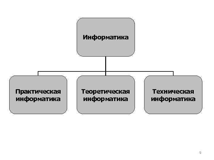 Информатика Практическая информатика Теоретическая информатика Техническая информатика 9 