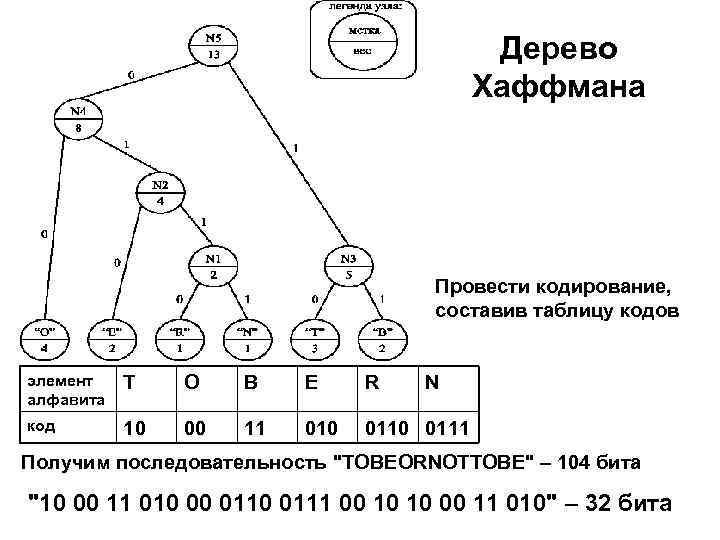 Кодирование методом хаффмана