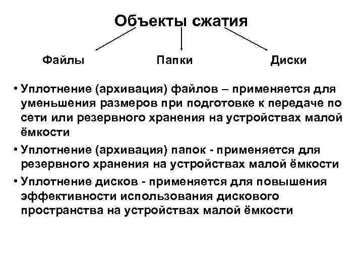 Объекты сжатия Файлы Папки Диски • Уплотнение (архивация) файлов – применяется для уменьшения размеров