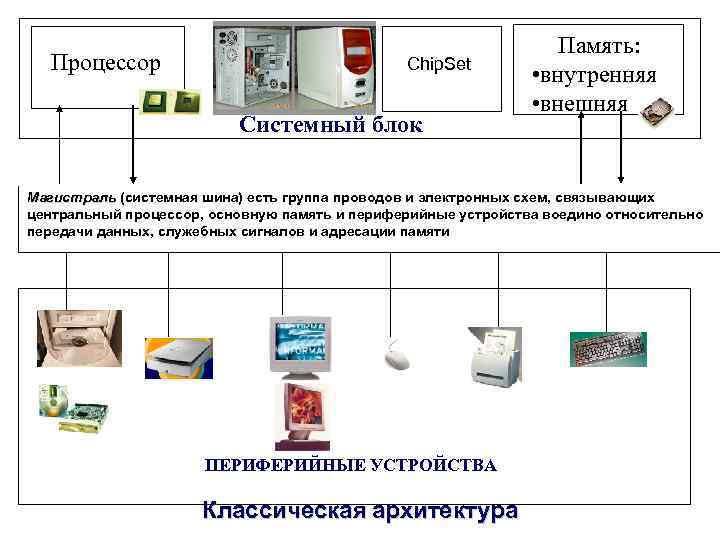 Процессор Chip. Set Системный блок Память: • внутренняя • внешняя Магистраль (системная шина) есть