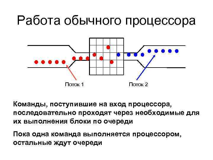 Работа обычного процессора Поток 1 Поток 2 Команды, поступившие на вход процессора, последовательно проходят