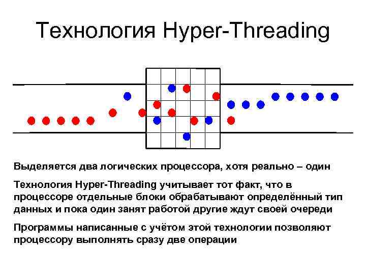 Технология Hyper-Threading Выделяется два логических процессора, хотя реально – один Технология Hyper-Threading учитывает тот